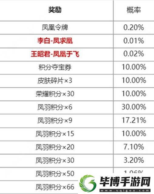 王者荣耀凤鸾和鸣保底多少抽
